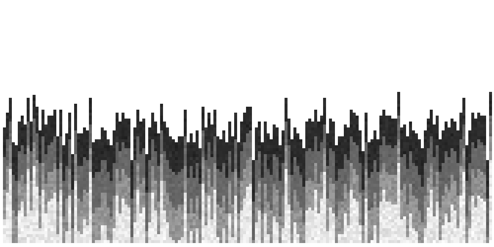 A world with heightVariance 0.7 and complexity 500. It is extremely rough, even more so than the 0.5/500 world; it is covered in long, thin spikes extending as high as 1/8 of the canvas, and these spikes often surround deep, single-pixel holes.